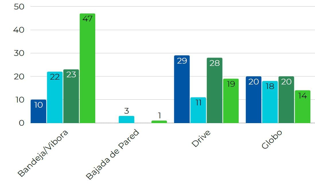 Tipo de Golpe e Intensidad